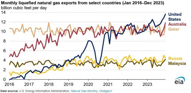 eia lng exports