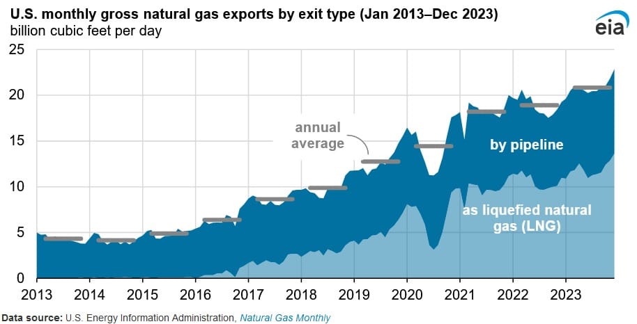 gross natural gas exports