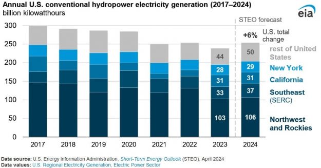 hydropower generation