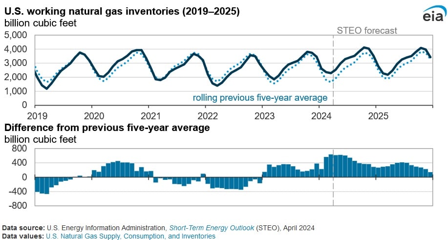 natural gas inventories
