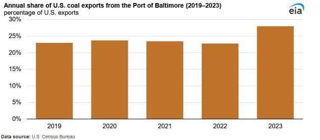 port of baltimore closure