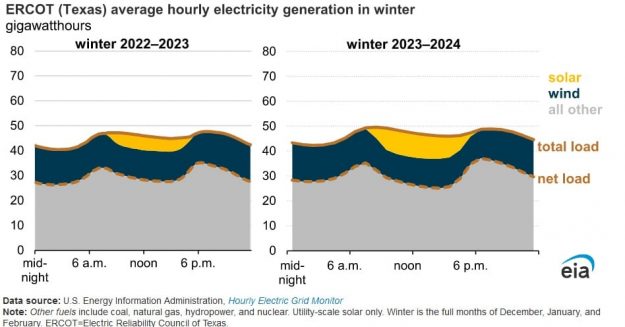 texas solar capacity