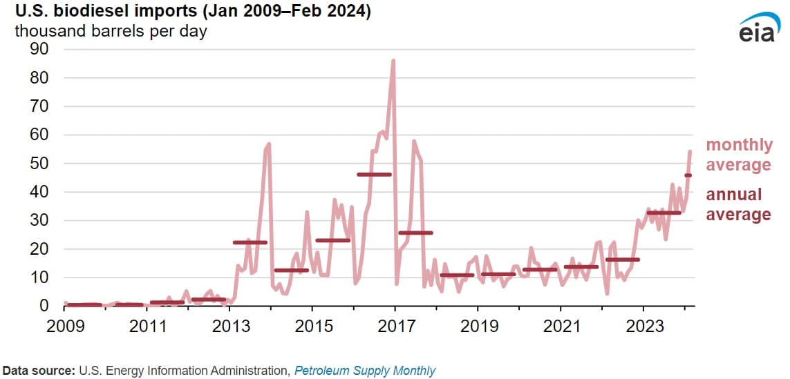 biodiesel exports