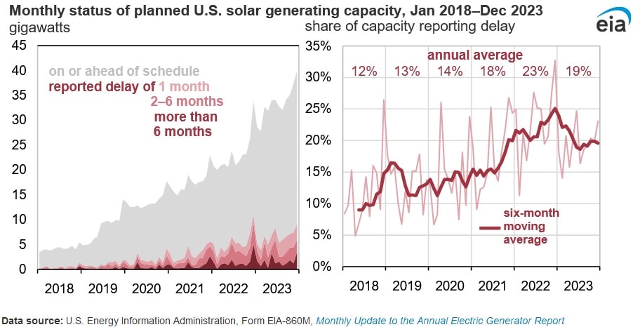 eia solar capacity