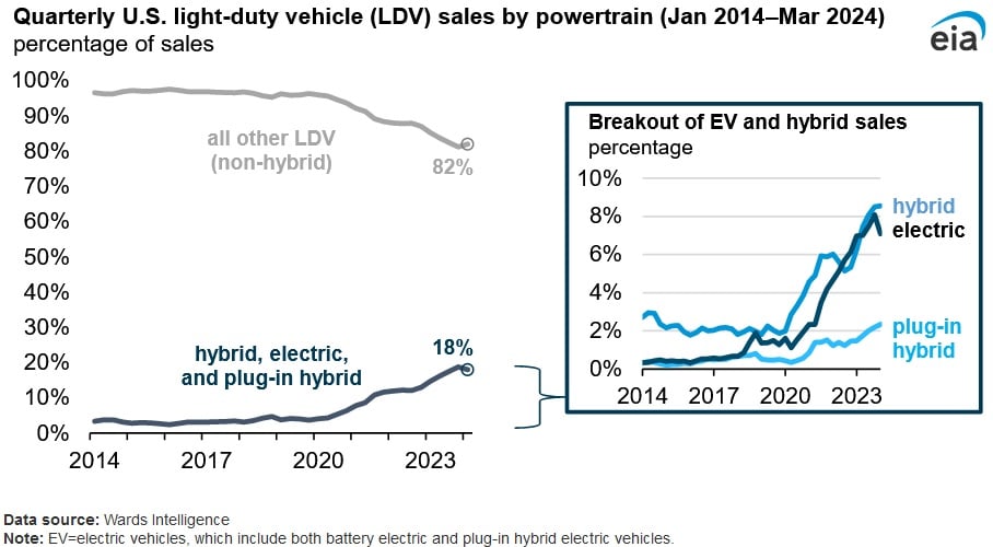 ev sales