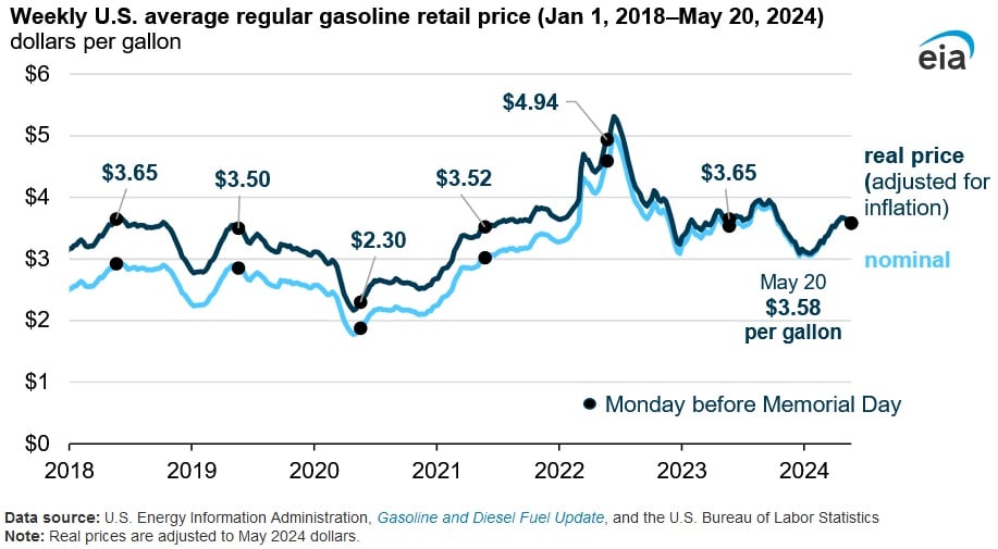 gasoline prices