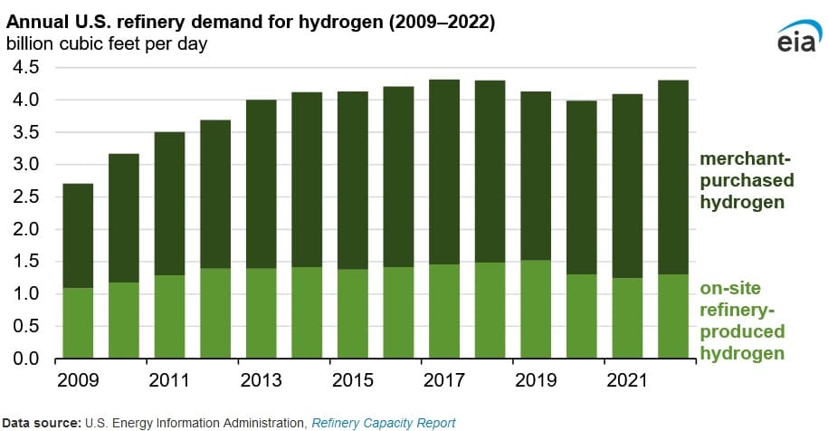 hydrogen refineries