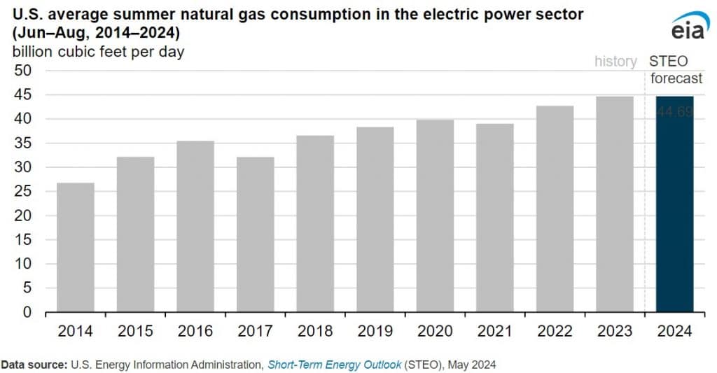 Gas Usage for Power in Summer 2024 Forecast to Reach 2023 Record