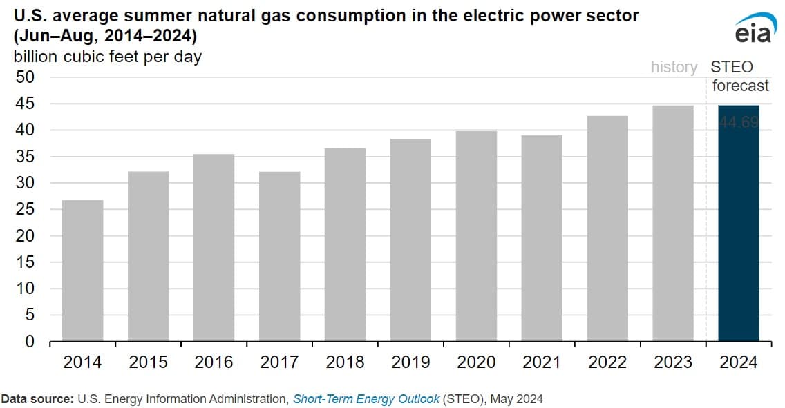 natural gas eia pulse