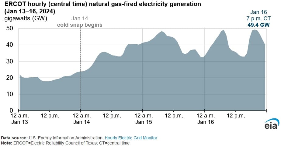 natural gas record