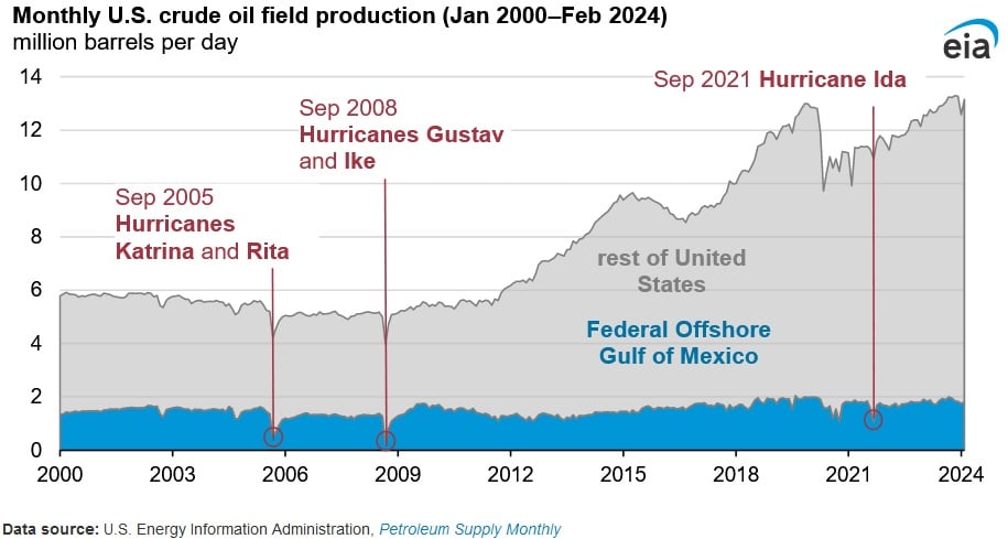 oil and gas hurricane