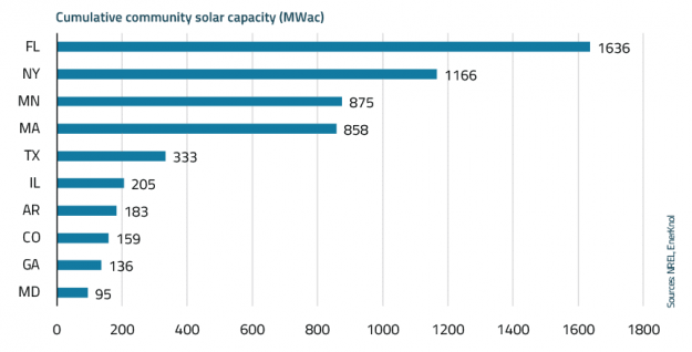 EnerKnol Research PU Visual Primer Community Solar 2024 06 11 Blog preview