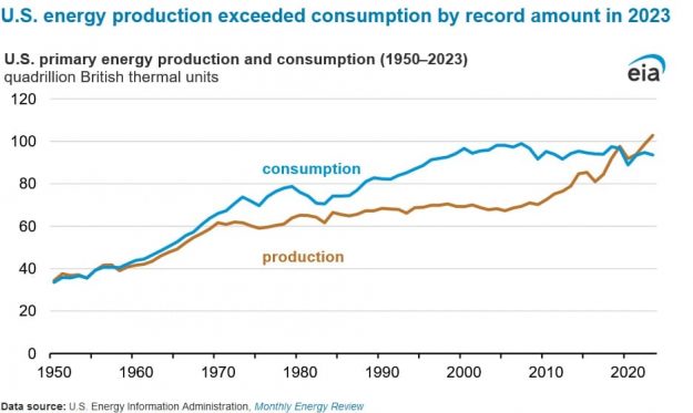 US Energy production