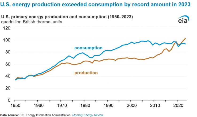 Energy Production Outpaced Consumption by Record Amount Last Year