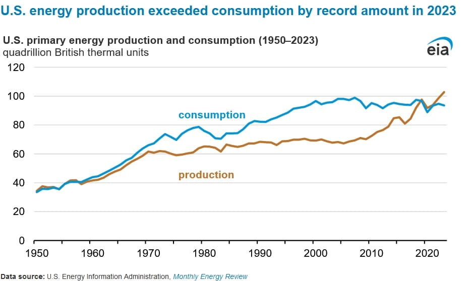 US Energy production