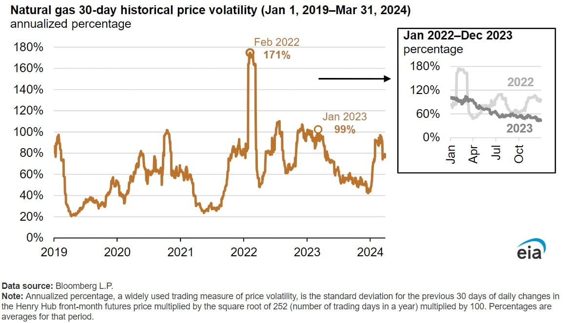 natural gas prices