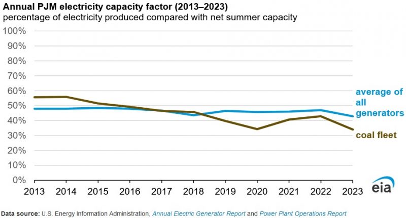 Nearly 20% of PJM’s Coal-Fired Generating Capacity to Retire by 2028