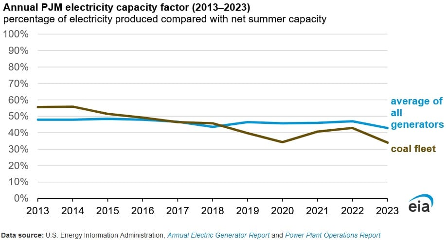 pjm coal fired generation