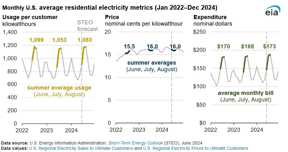 residential electricity