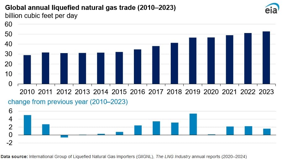 LNG rises