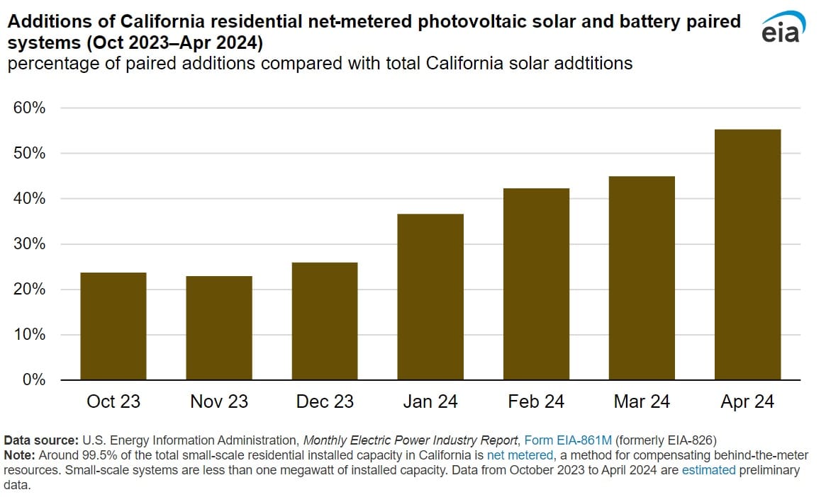 california solar and battery