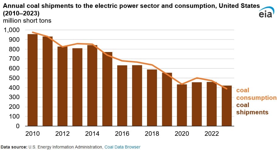 coal shipments