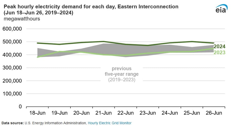 eia heatwaves electricity demand