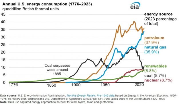 energy consumption 2023