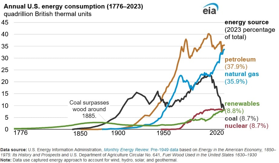 energy consumption 2023