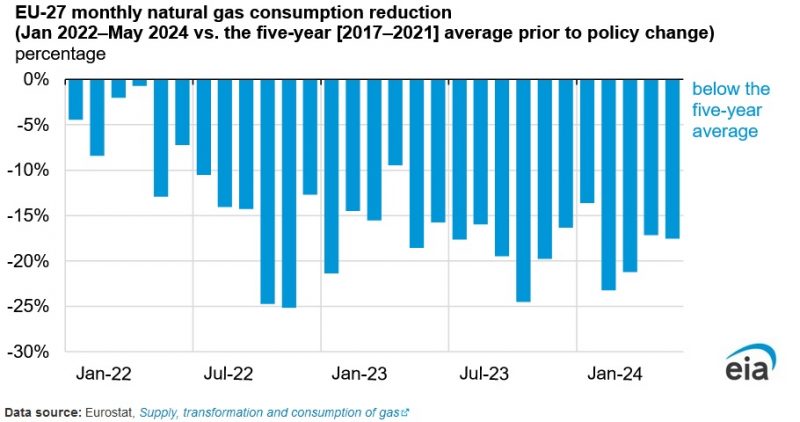 Europe’s Gas Storage Inventories at All-Time High Due to Mild Winter