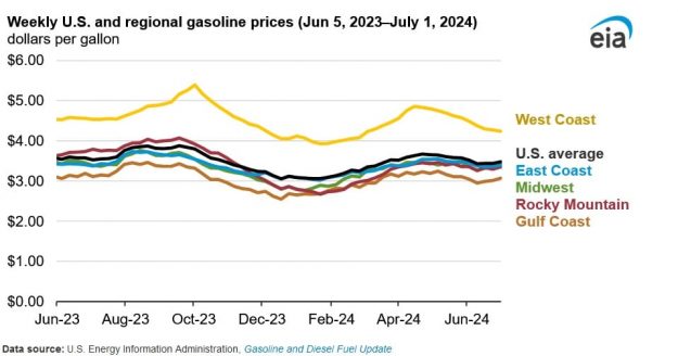 gasoline prices
