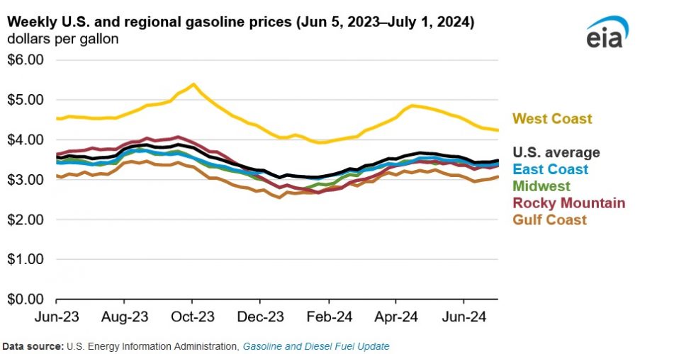 Lower U.S. Gasoline Prices Due to Increasing Inventories: EIA