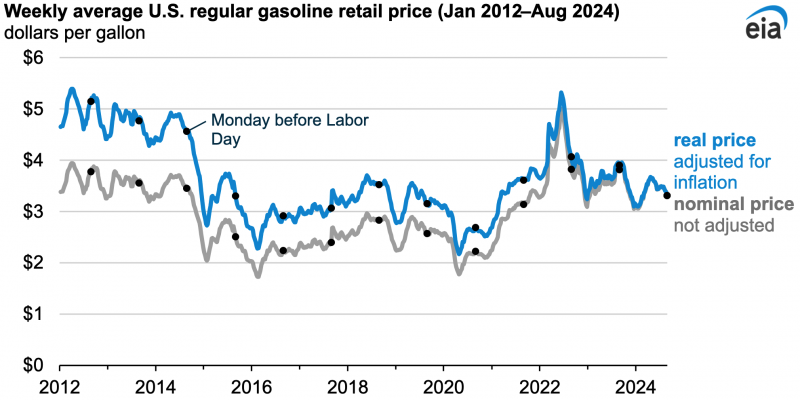 Gasoline Prices 13% Lower Than 2023 Going into Labor Day Weekend