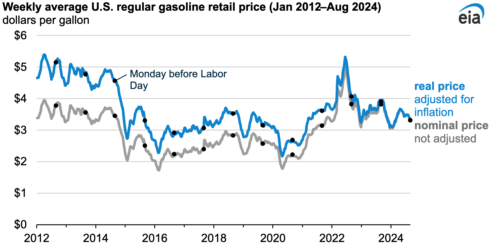 EIA Labor Day Gasoline Price