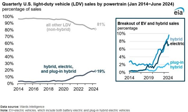 EV sales rising eia EV sales rising eia