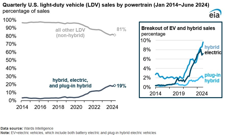 EV sales rising eia