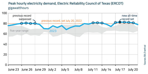 EnerKnol Research PU Visual Primer Hurricane Beryl 2024 08 06 Blog preview 1