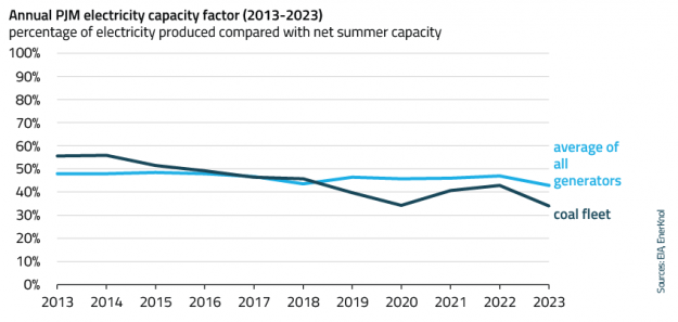 EnerKnol Research PU Visual Primer PJM Capacity Auction 2024 08 13 Blog preview