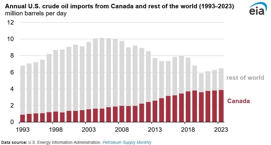 canada crude oil