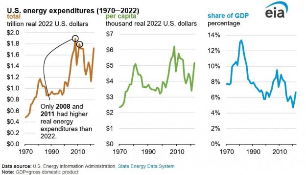 energy expenditure 2024