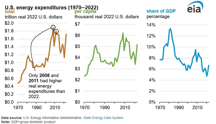 energy expenditure 2024