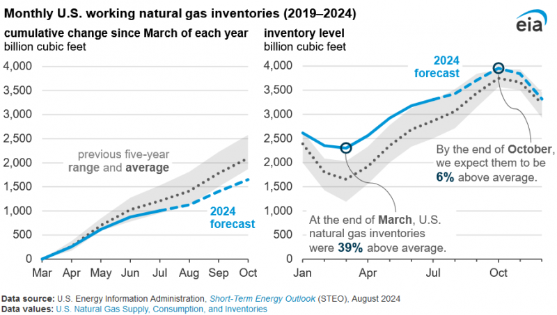 U.S. Storage Levels Projected to End Injection Season at Multi Year Highs