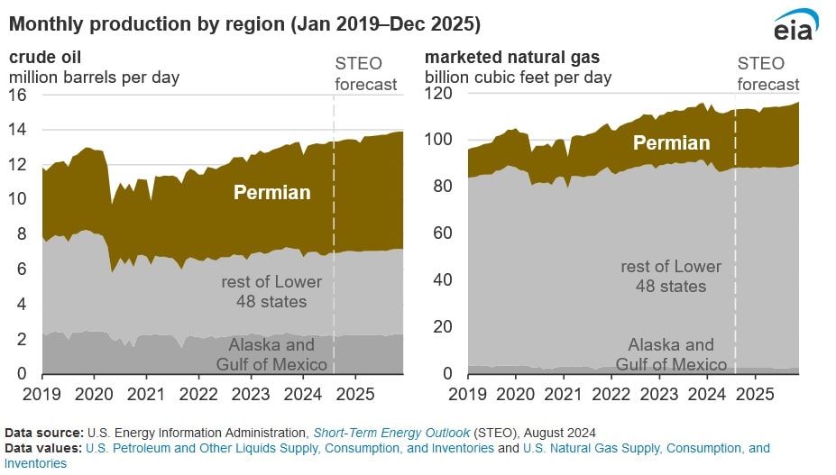 natural gas production eia