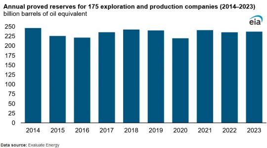 Proved Reserves of Oil and Natural Gas Saw Slight Increase Last Year