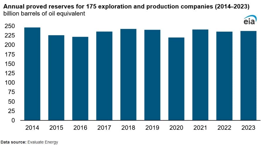 oil and gas