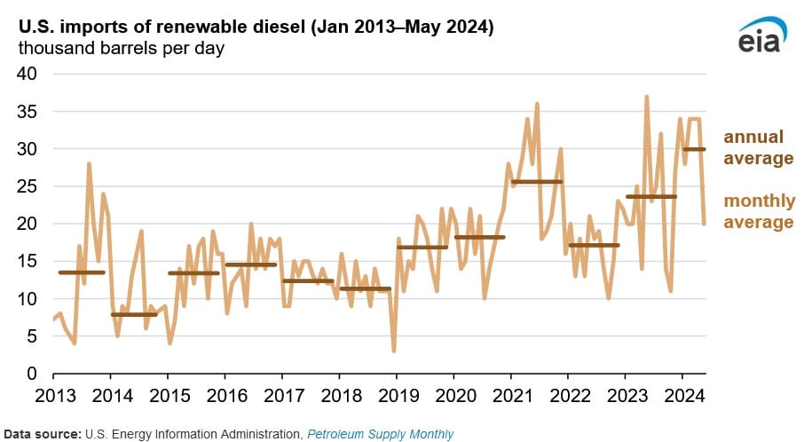 renewable diesel