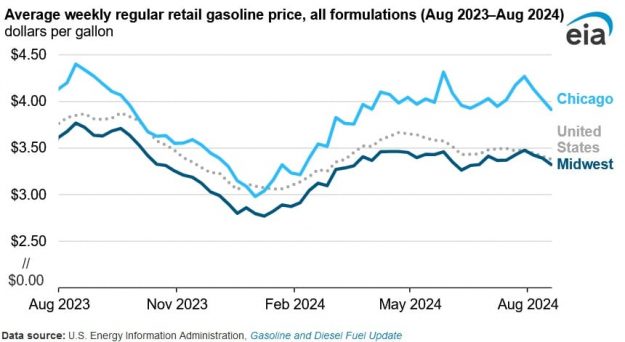 retail gasoline price