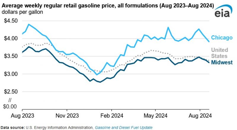 Regional Gasoline Prices Rise Due to Midwest Refinery Outages: EIA