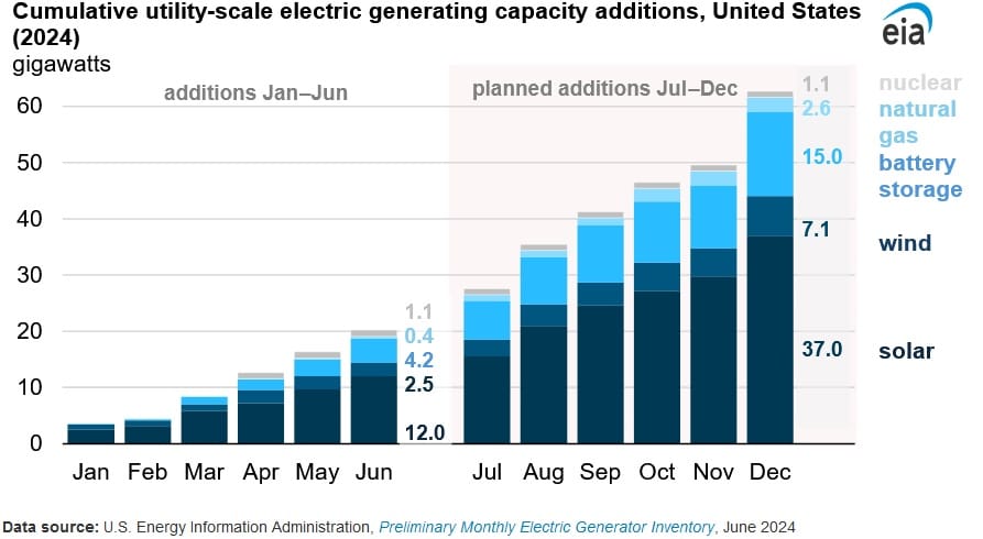 utility scale electric generation