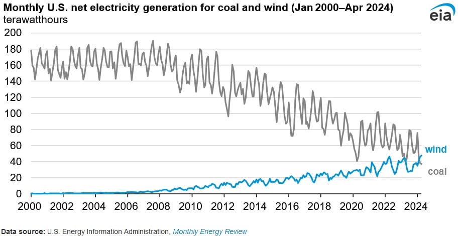 wind power generations